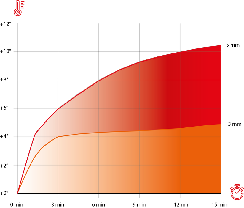 Diagramm-Darstellung der Wärmeentwicklung der chili-feet Sohlen im Labor